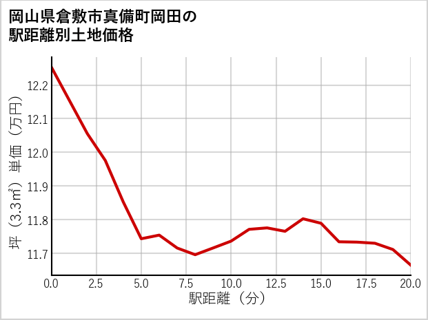岡山県倉敷市真備町岡田の徒歩距離別の土地坪単価