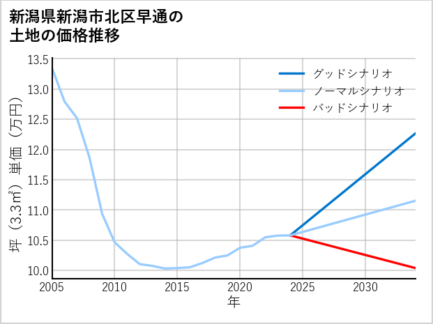 新潟県新潟市北区早通の土地価格推移