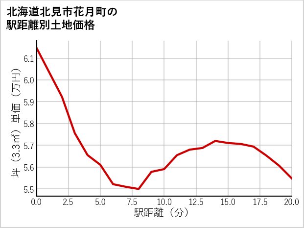 北海道北見市花月町の徒歩距離別の土地坪単価