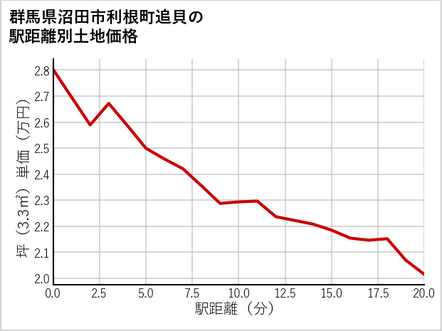 群馬県沼田市利根町追貝の徒歩距離別の土地坪単価