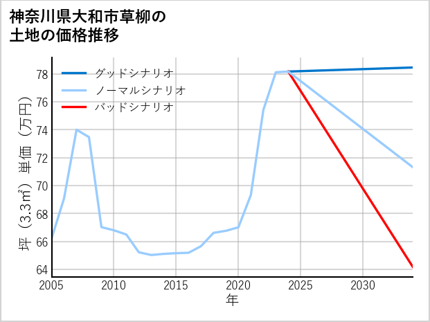 神奈川県大和市草柳の土地価格推移
