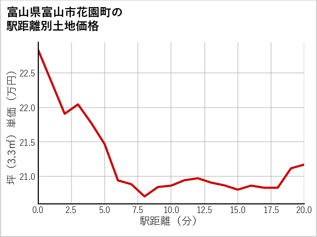 富山県富山市花園町の徒歩距離別の土地坪単価