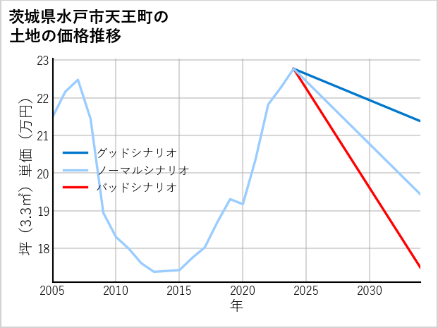 茨城県水戸市天王町の土地価格推移