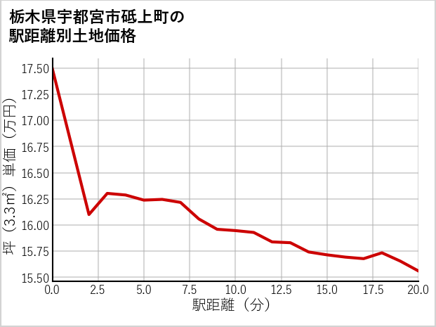 栃木県宇都宮市砥上町の徒歩距離別の土地坪単価