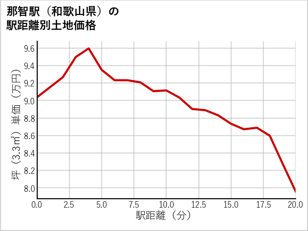 那智駅（和歌山県）の徒歩距離別の土地坪単価