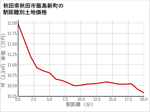 秋田県秋田市飯島新町の徒歩距離別の土地坪単価