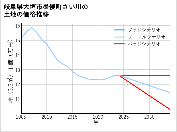 岐阜県大垣市墨俣町さい川の土地価格推移