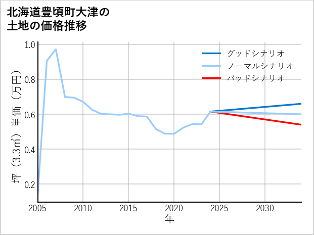 北海道豊頃町大津の土地価格推移
