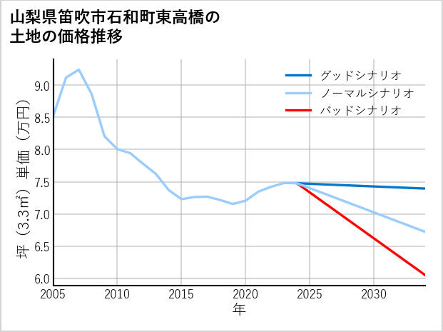 山梨県笛吹市石和町東高橋の土地価格推移