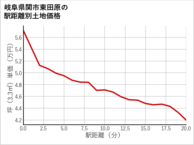 岐阜県関市東田原の徒歩距離別の土地坪単価
