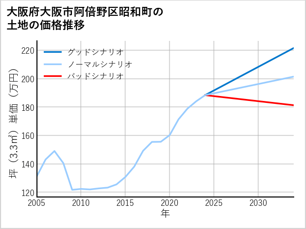 大阪府大阪市阿倍野区昭和町の土地価格推移