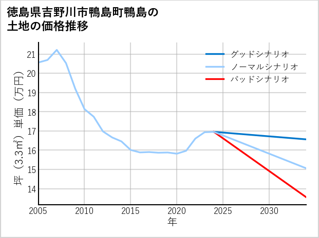徳島県吉野川市鴨島町鴨島の土地価格推移