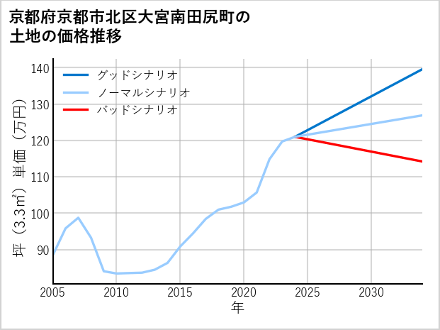 京都府京都市北区大宮南田尻町の土地価格推移