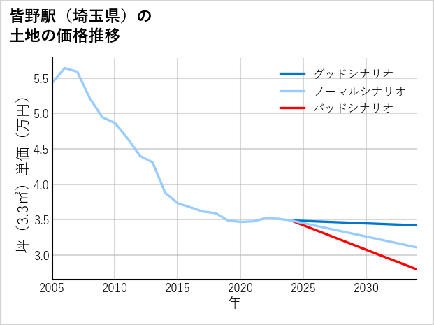 皆野駅（埼玉県）の土地価格推移