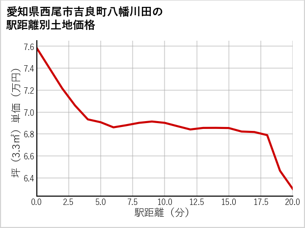 愛知県西尾市吉良町八幡川田の徒歩距離別の土地坪単価
