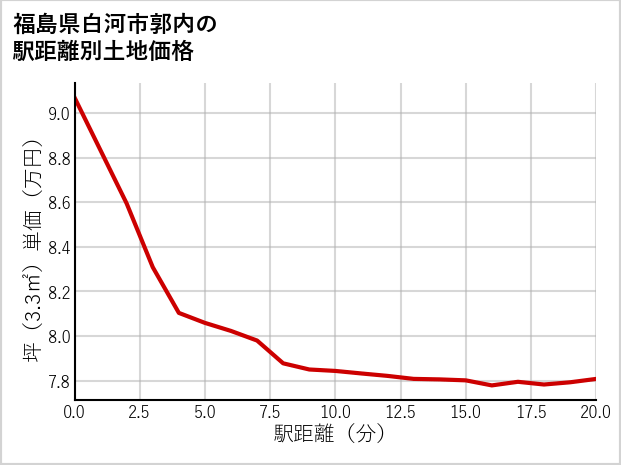 福島県白河市郭内の徒歩距離別の土地坪単価