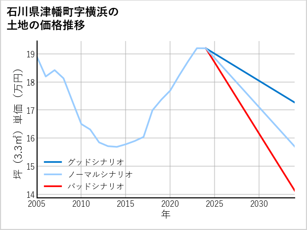 石川県津幡町横浜の土地価格推移