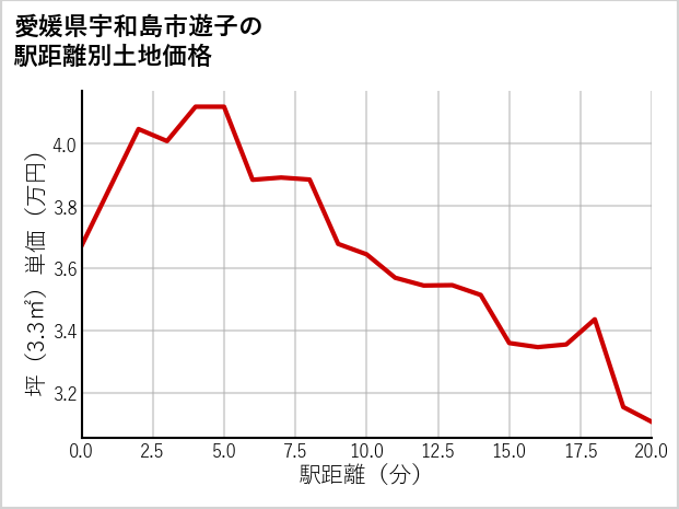 愛媛県宇和島市遊子の徒歩距離別の土地坪単価