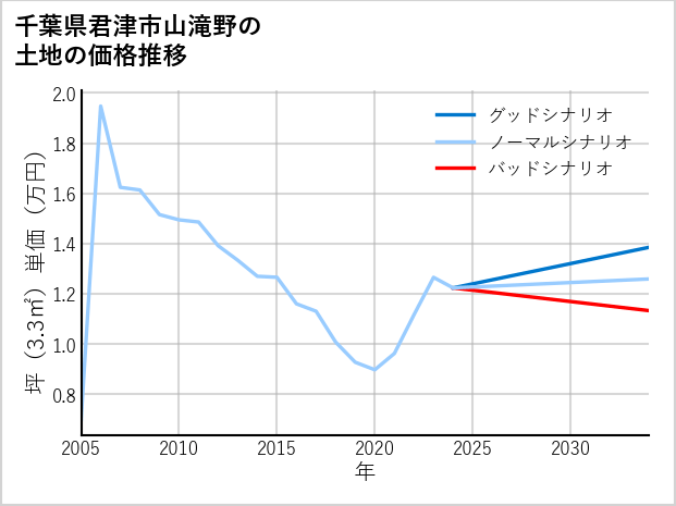 千葉県君津市山滝野の土地価格推移