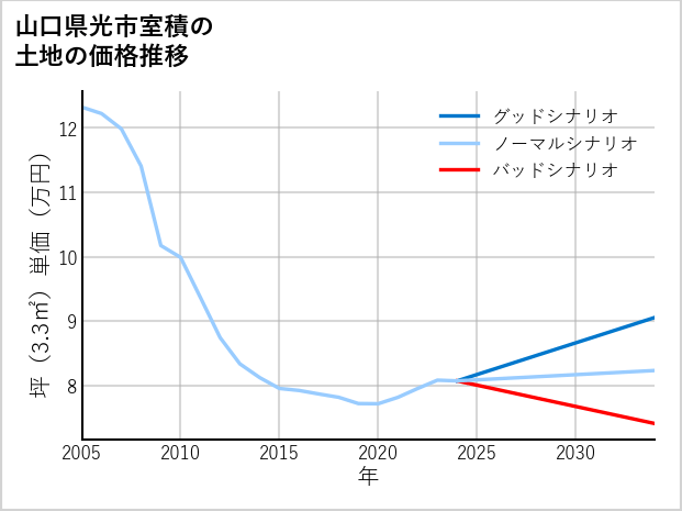 山口県光市室積の土地価格推移