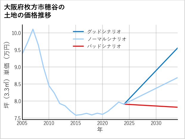 大阪府枚方市穂谷の土地価格推移