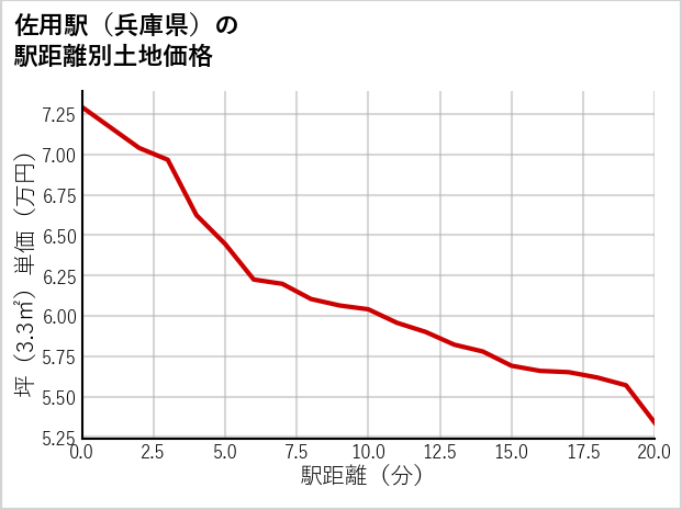 佐用駅（兵庫県）の徒歩距離別の土地坪単価
