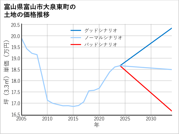 富山県富山市大泉東町の土地価格推移