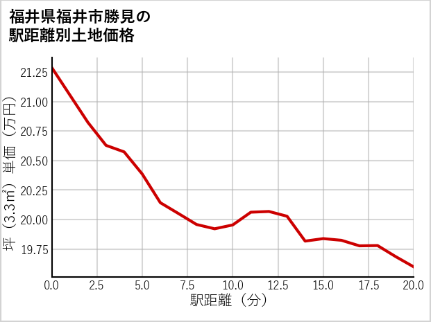 福井県福井市勝見の徒歩距離別の土地坪単価