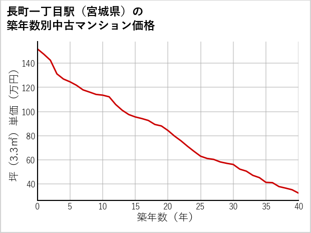 長町一丁目駅（宮城県）の築年数別の中古マンション坪単価