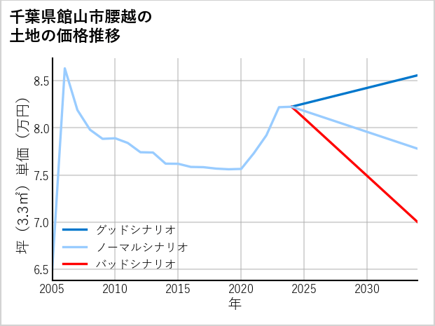 千葉県館山市腰越の土地価格推移