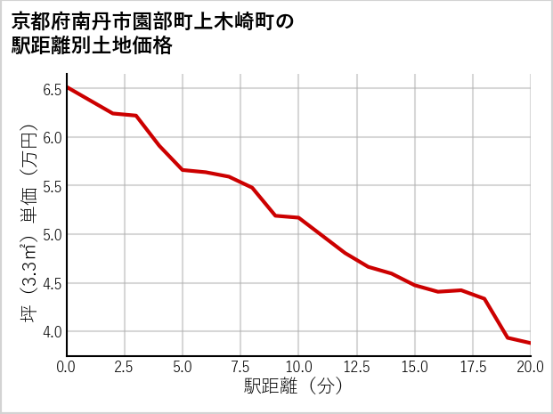 京都府南丹市園部町上木崎町の徒歩距離別の土地坪単価