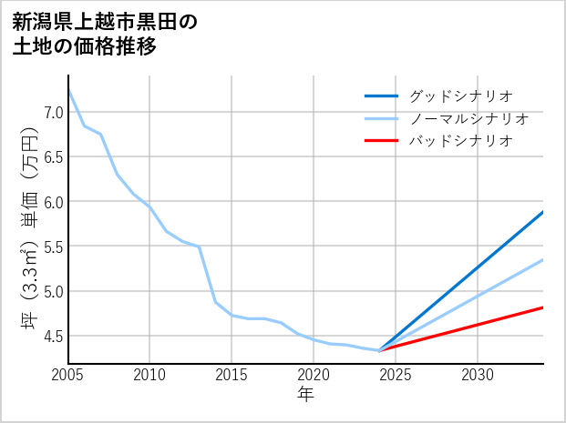 新潟県上越市黒田の土地価格推移