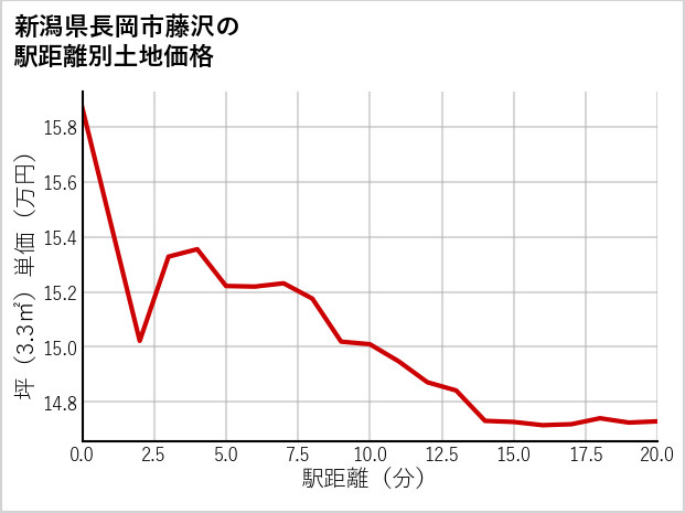 新潟県長岡市藤沢の徒歩距離別の土地坪単価