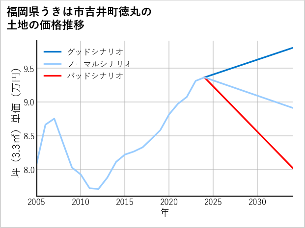 福岡県うきは市吉井町徳丸の土地価格推移