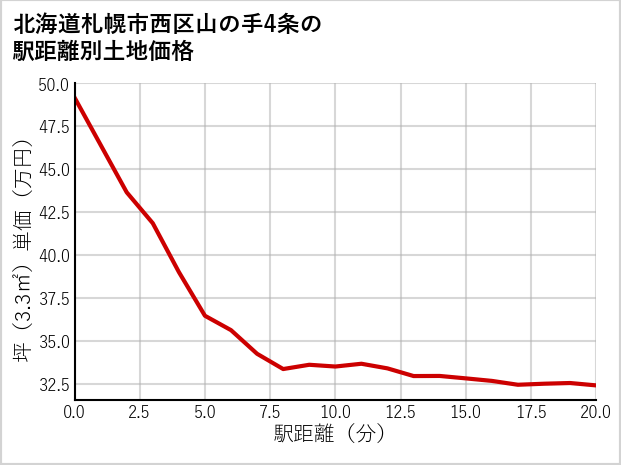 北海道札幌市西区山の手4条の徒歩距離別の土地坪単価