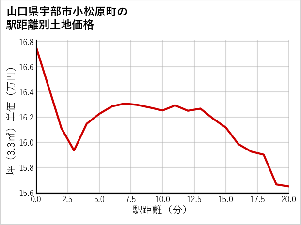 山口県宇部市小松原町の徒歩距離別の土地坪単価