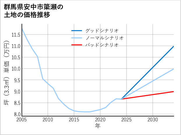 群馬県安中市簗瀬の土地価格推移