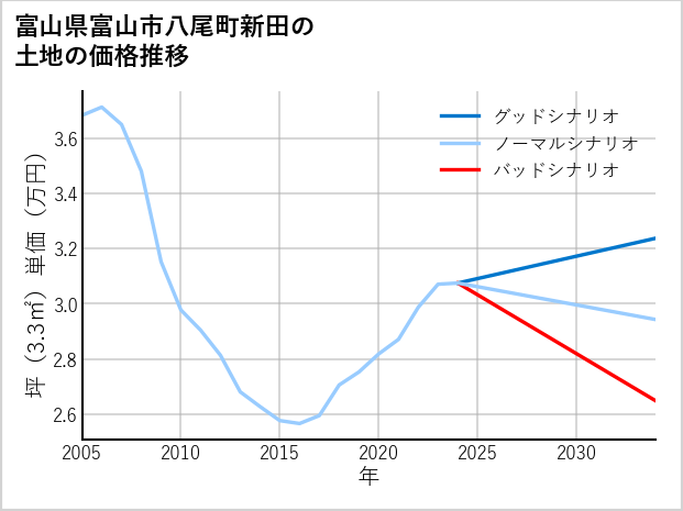 富山県富山市八尾町新田の土地価格推移