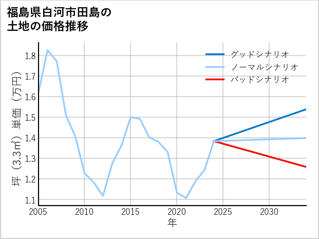 福島県白河市田島の土地価格推移