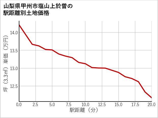 山梨県甲州市塩山上於曽の徒歩距離別の土地坪単価
