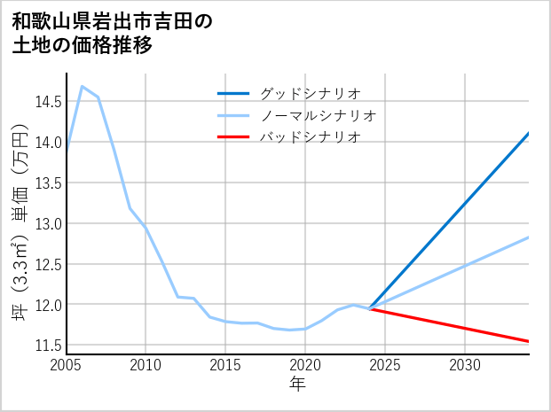 和歌山県岩出市吉田の土地価格推移