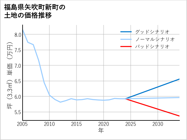 福島県矢吹町新町の土地価格推移