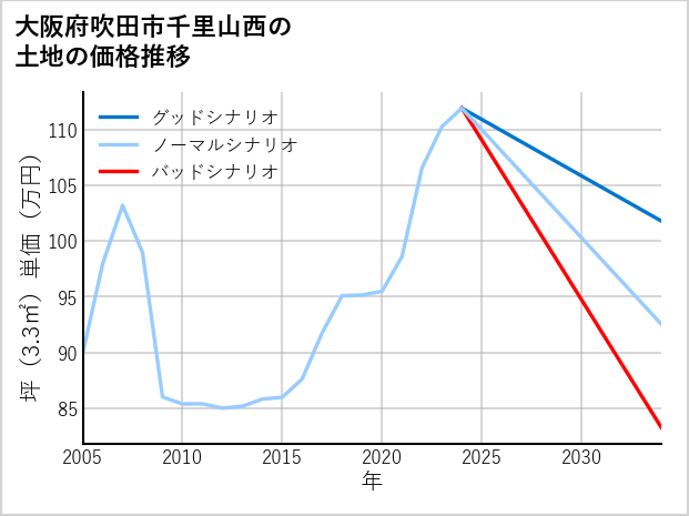 大阪府吹田市千里山西の土地価格推移