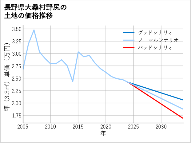 長野県大桑村野尻の土地価格推移