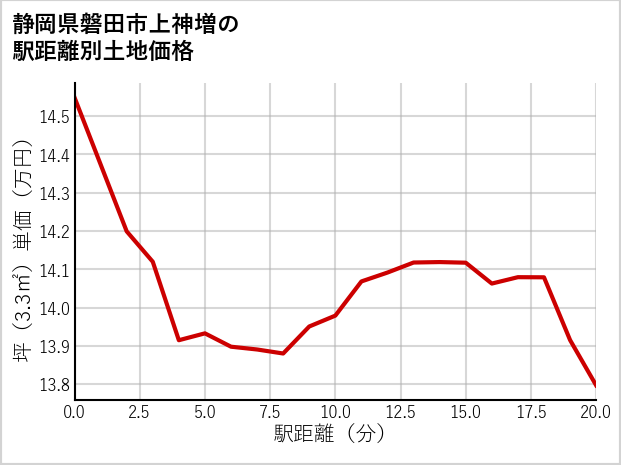 静岡県磐田市上神増の徒歩距離別の土地坪単価