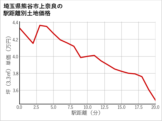 埼玉県熊谷市上奈良の徒歩距離別の土地坪単価