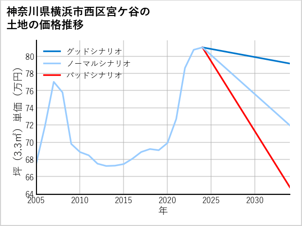 神奈川県横浜市西区宮ケ谷の土地価格推移