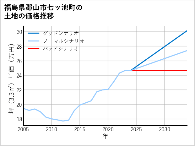 福島県郡山市七ッ池町の土地価格推移