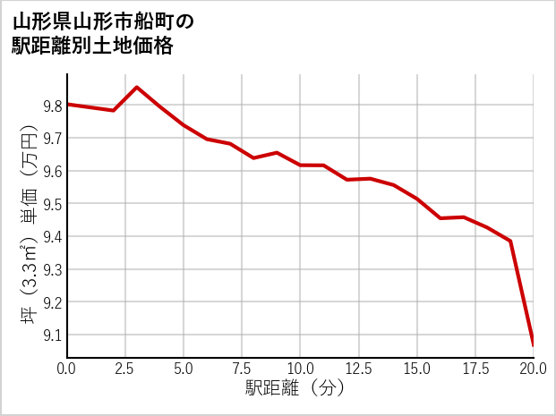 山形県山形市船町の徒歩距離別の土地坪単価