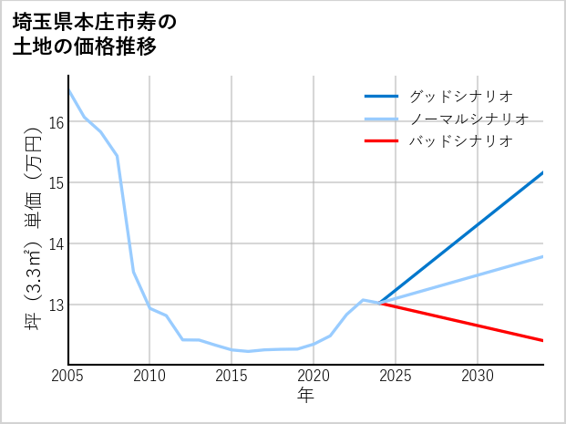 埼玉県本庄市寿の土地価格推移